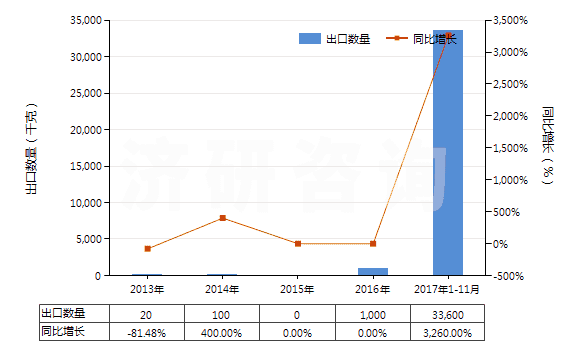 2013-2017年11月中國碲化鎘(HS28429020)出口量及增速統(tǒng)計